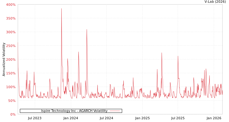 graph of Ispire Technology Inc AGARCH