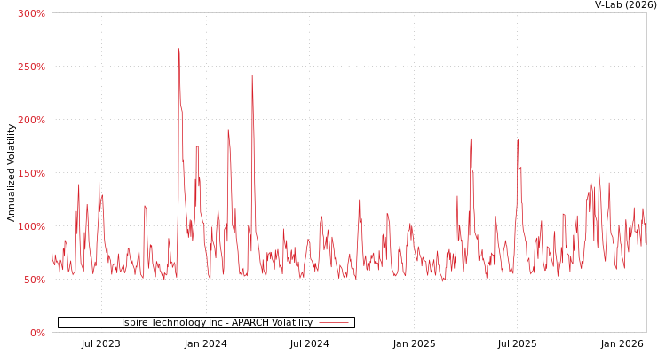 graph of Ispire Technology Inc APARCH