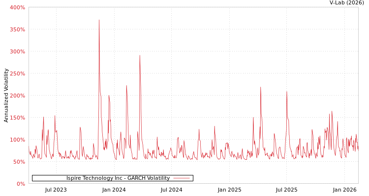 graph of Ispire Technology Inc GARCH