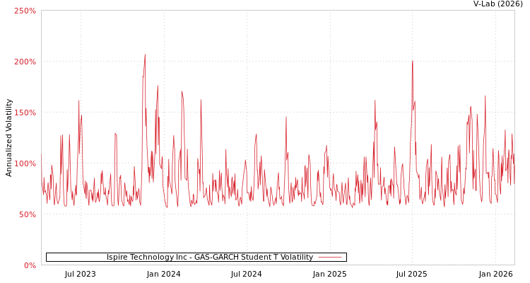 graph of Ispire Technology Inc GAS-GARCH-T