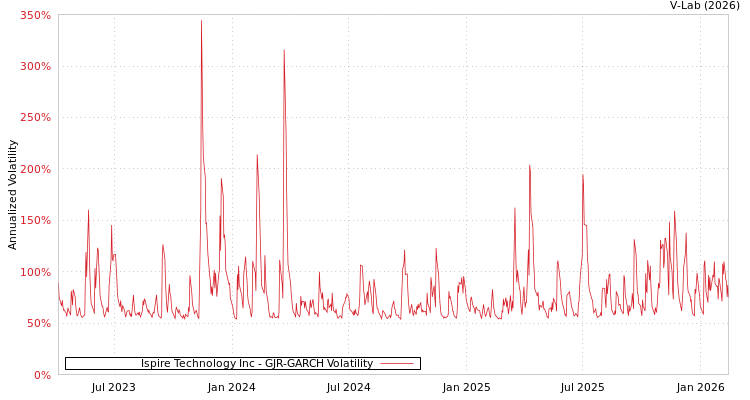 graph of Ispire Technology Inc GJR-GARCH