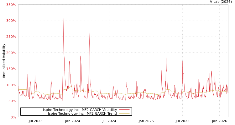 graph of Ispire Technology Inc MF2-GARCH