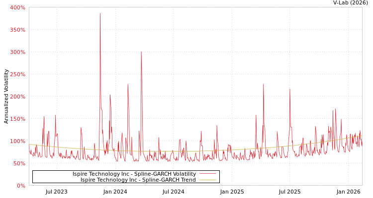 graph of Ispire Technology Inc SGARCH