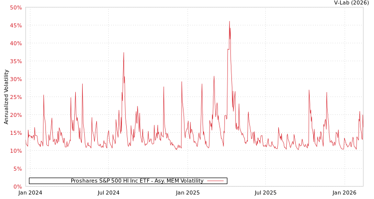 graph of Proshares S&P 500 HI Inc ETF AMEM