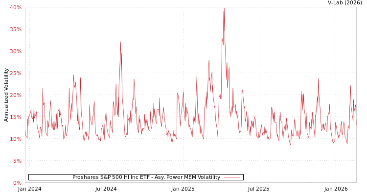 graph of Proshares S&P 500 HI Inc ETF APMEM