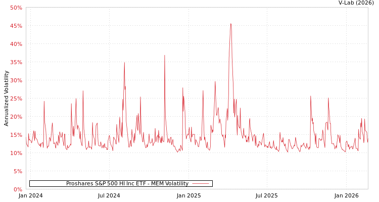 graph of Proshares S&P 500 HI Inc ETF MEM