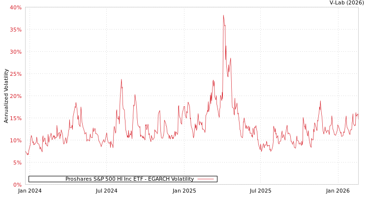 graph of Proshares S&P 500 HI Inc ETF EGARCH