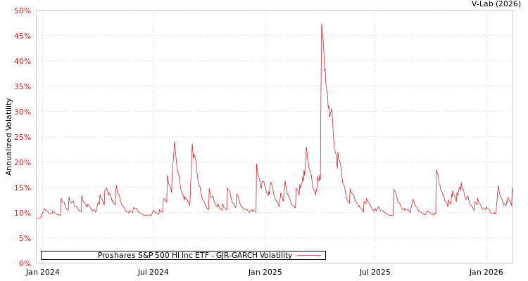 graph of Proshares S&P 500 HI Inc ETF GJR-GARCH