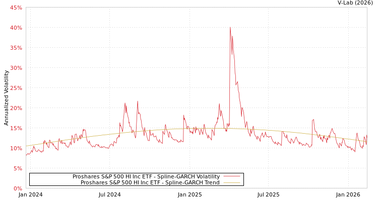 graph of Proshares S&P 500 HI Inc ETF SGARCH