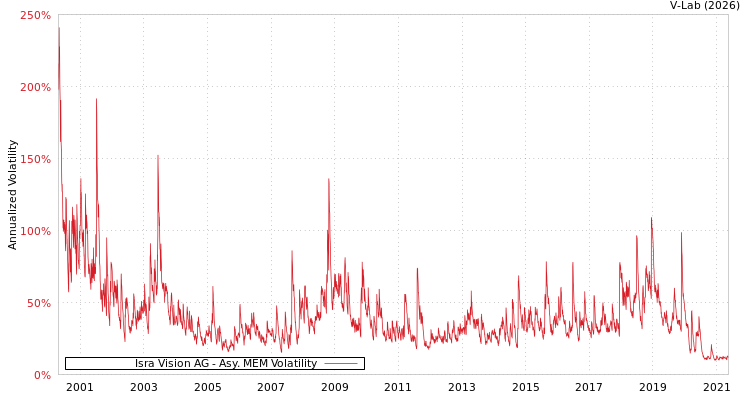 graph of Isra Vision AG AMEM