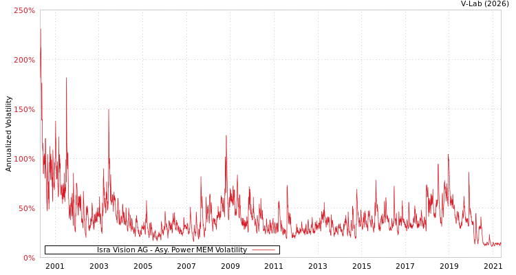 graph of Isra Vision AG APMEM