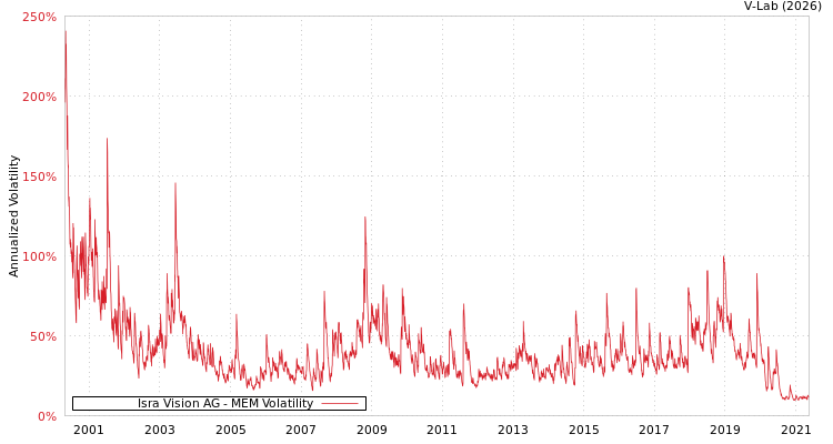 graph of Isra Vision AG MEM