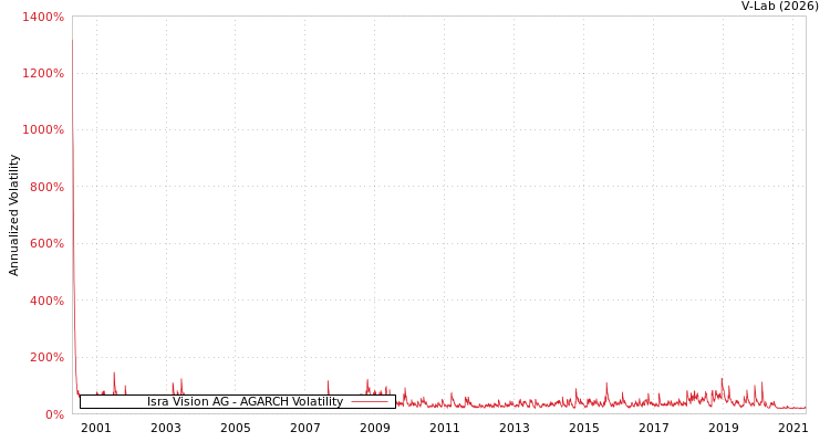 graph of Isra Vision AG AGARCH
