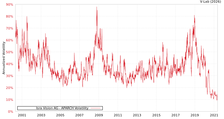 graph of Isra Vision AG APARCH