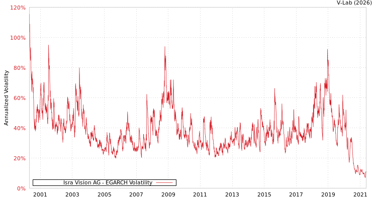 graph of Isra Vision AG EGARCH