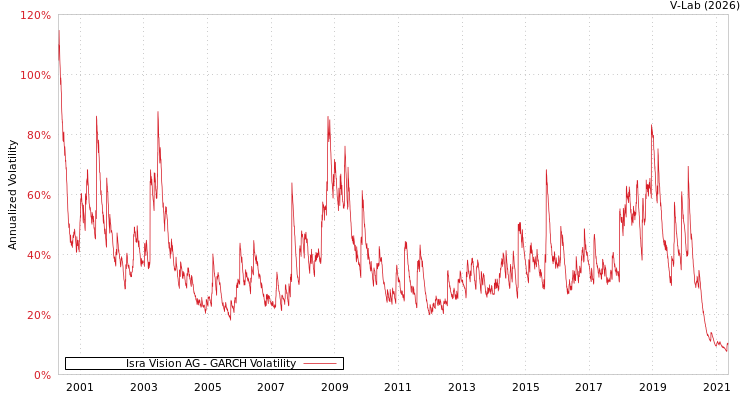 graph of Isra Vision AG GARCH