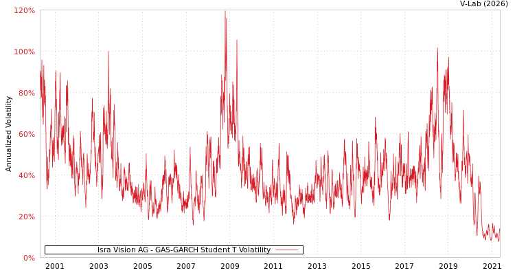 graph of Isra Vision AG GAS-GARCH-T