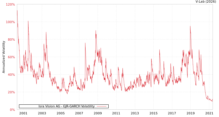 graph of Isra Vision AG GJR-GARCH