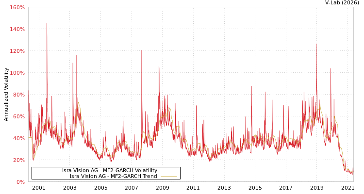 graph of Isra Vision AG MF2-GARCH