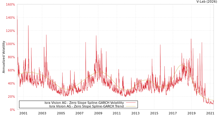 graph of Isra Vision AG S0GARCH