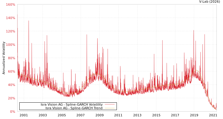 graph of Isra Vision AG SGARCH