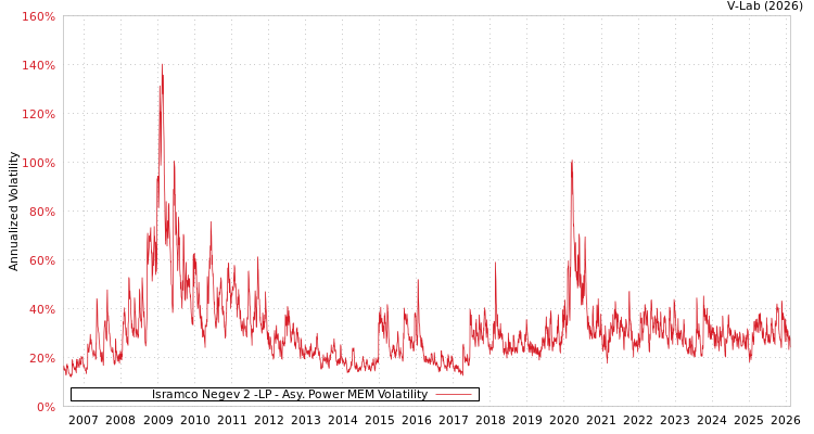 graph of Isramco Negev 2 -LP APMEM