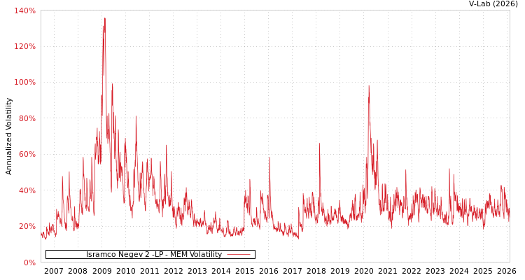 graph of Isramco Negev 2 -LP MEM