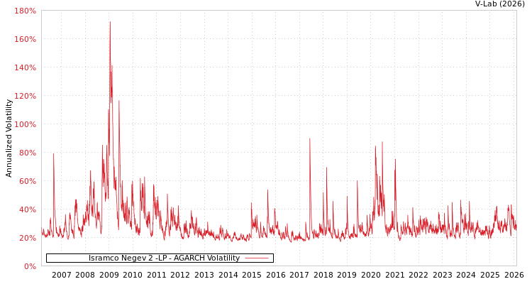 graph of Isramco Negev 2 -LP AGARCH