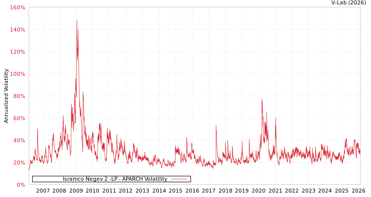 graph of Isramco Negev 2 -LP APARCH