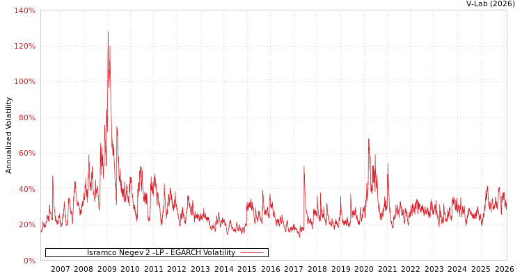 graph of Isramco Negev 2 -LP EGARCH