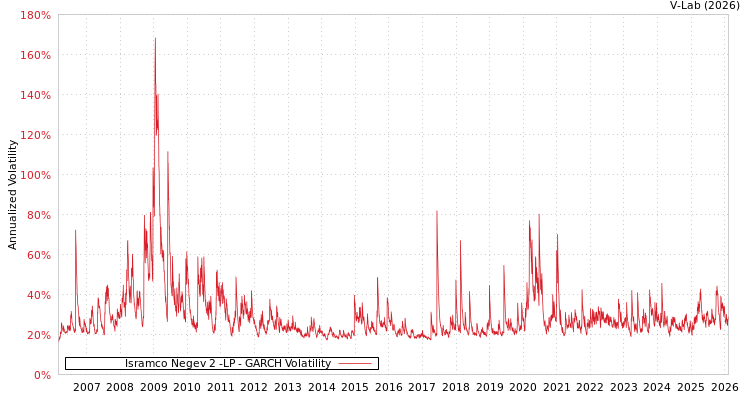 graph of Isramco Negev 2 -LP GARCH