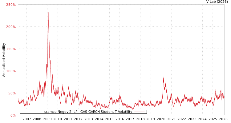 graph of Isramco Negev 2 -LP GAS-GARCH-T