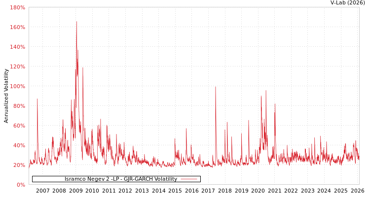 graph of Isramco Negev 2 -LP GJR-GARCH