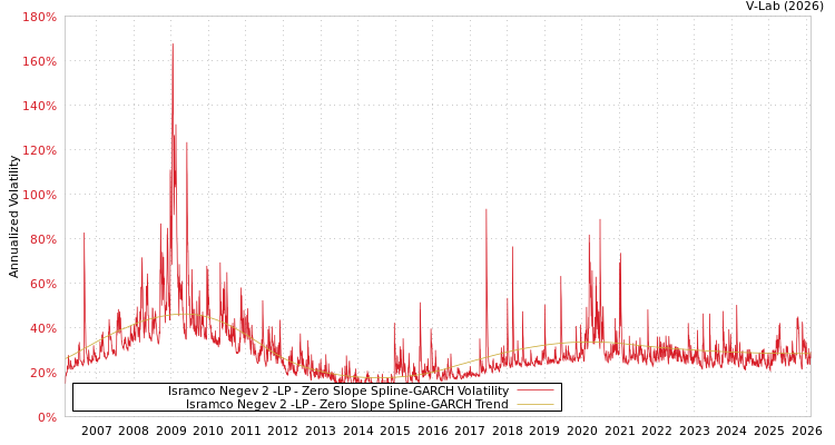 graph of Isramco Negev 2 -LP S0GARCH