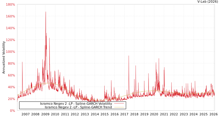 graph of Isramco Negev 2 -LP SGARCH