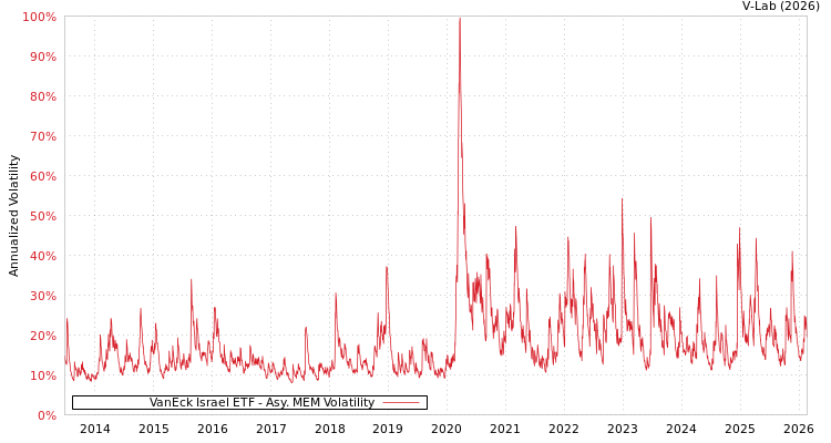 graph of VanEck Israel ETF AMEM