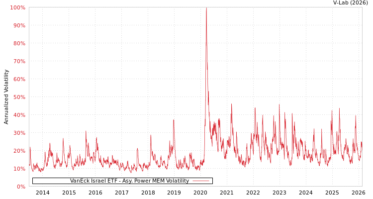 graph of VanEck Israel ETF APMEM