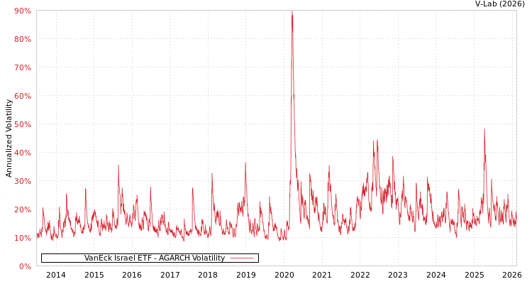 graph of VanEck Israel ETF AGARCH