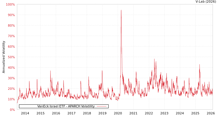 graph of VanEck Israel ETF APARCH