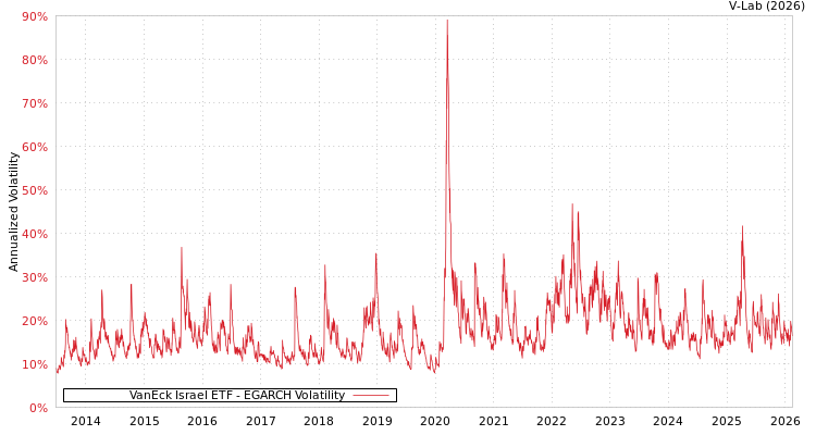 graph of VanEck Israel ETF EGARCH