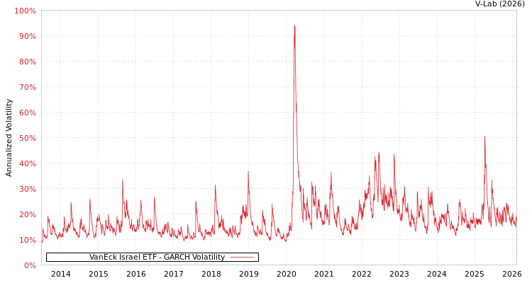 graph of VanEck Israel ETF GARCH