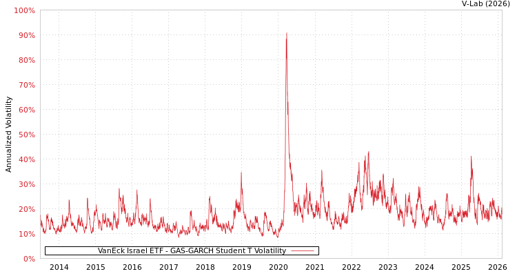graph of VanEck Israel ETF GAS-GARCH-T