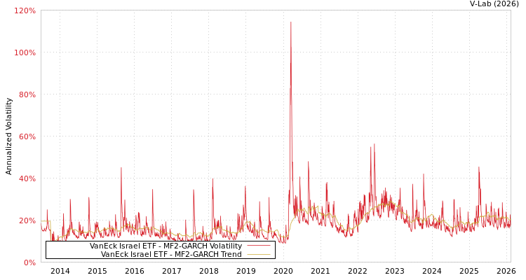 graph of VanEck Israel ETF MF2-GARCH