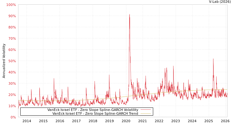 graph of VanEck Israel ETF S0GARCH