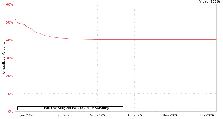 graph of Intuitive Surgical Inc AMEM