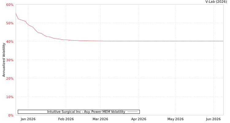 graph of Intuitive Surgical Inc APMEM