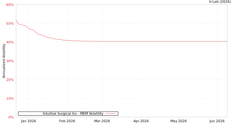 graph of Intuitive Surgical Inc MEM