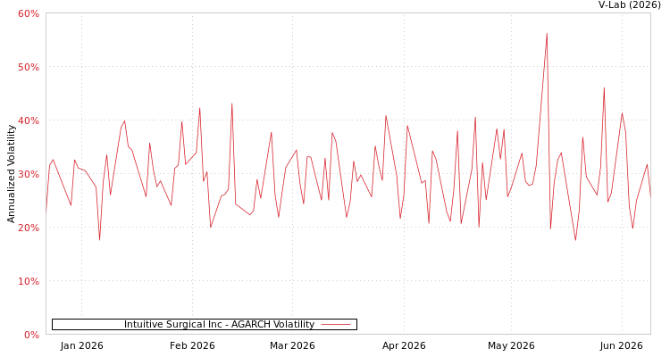 graph of Intuitive Surgical Inc AGARCH