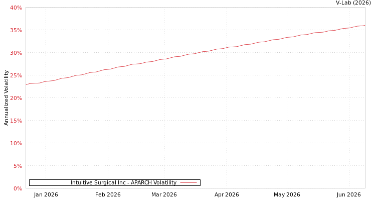 graph of Intuitive Surgical Inc APARCH