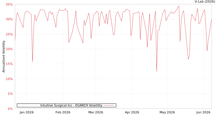 graph of Intuitive Surgical Inc EGARCH